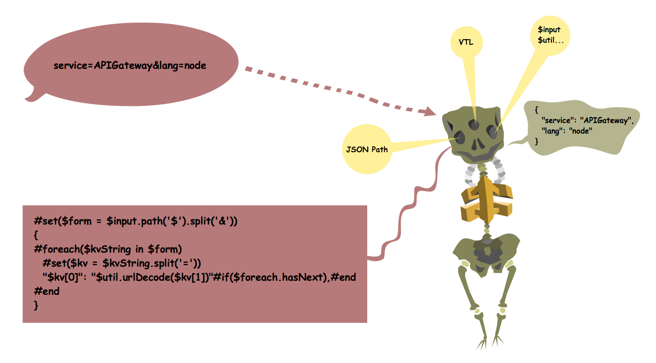 Api Gateway Mapping Template